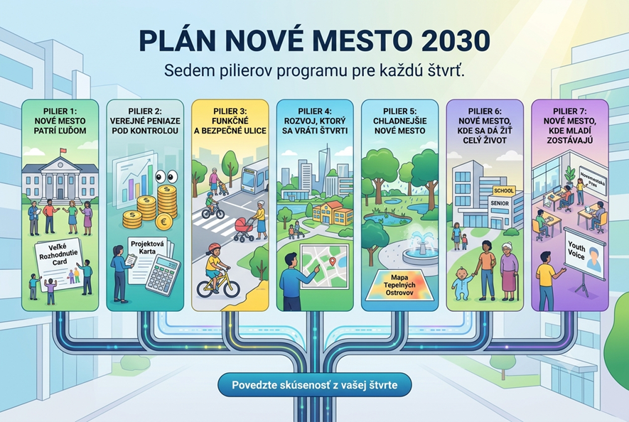 Dočasný hero vizuál Plánu Nové Mesto 2030 so siedmimi prepojenými piliermi.