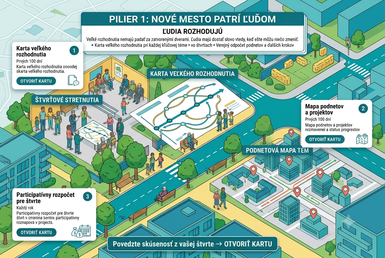 Grafika spolurozhodovania s prepojenými bodmi a trajektóriou verejného rozhodnutia.